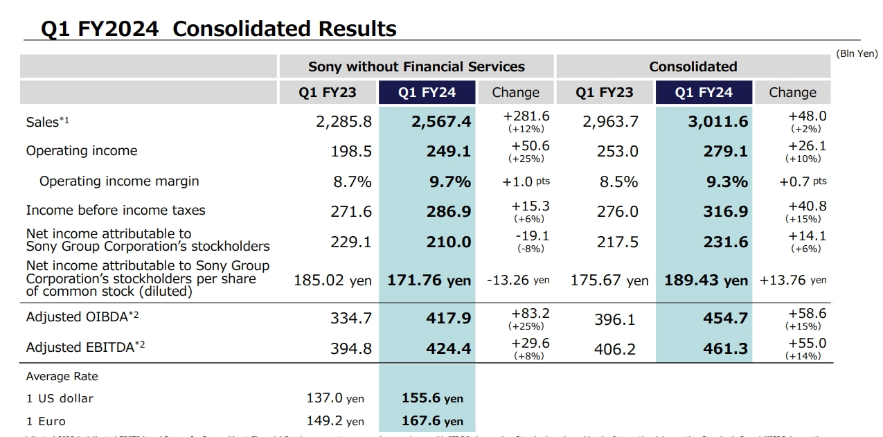 索尼2024Q1利润同比大增10% PS+再次拯救PS5