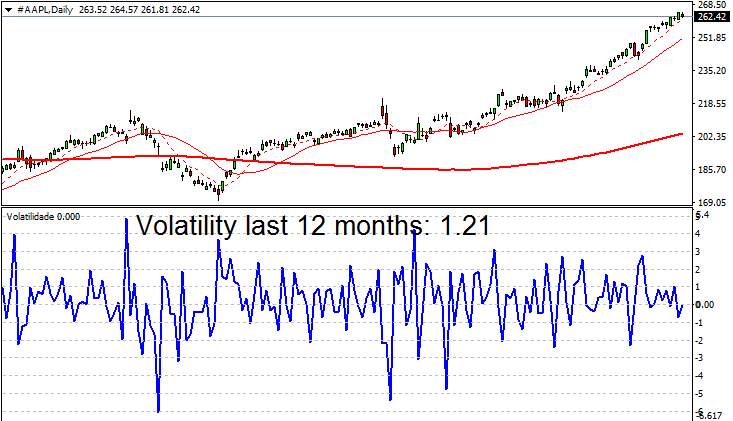 苹果公司（Apple Inc.，股票代码：AAPL）的波动性为1.21