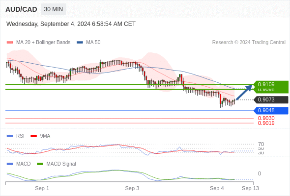 AUD/CAD intraday: rebound towards 0.9109