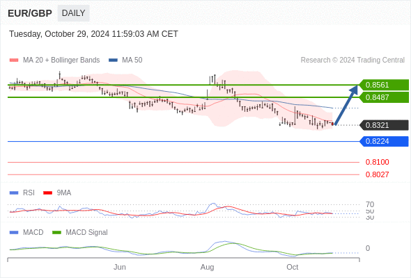 EUR/GBP 短线: 有上涨的可能，目标价位定在 0.8561 。