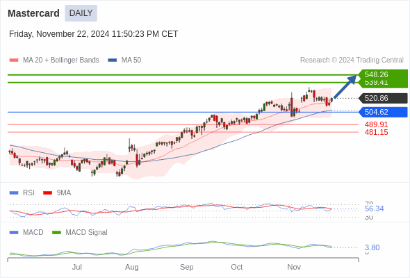 Mastercard ST : as long as 504.62 is support look for 548.26