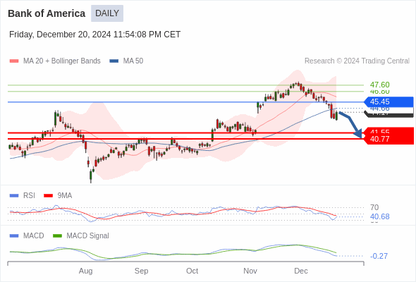 Bank of America 短线 : 看跌，在 45.45 之下。