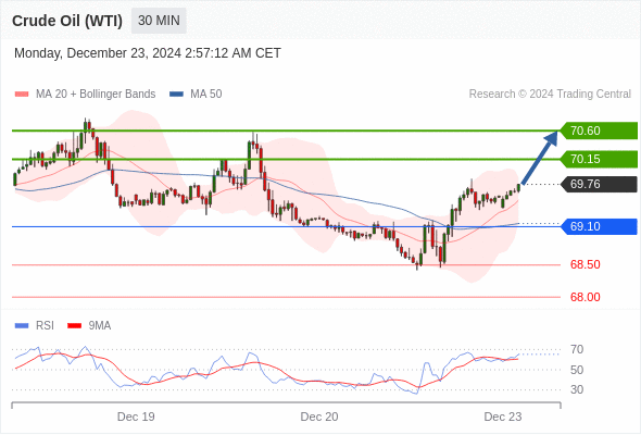 Crude Oil (WTI) (G5) Intraday: intraday support around 69.10.