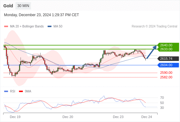 Gold Intraday: rebound expected.