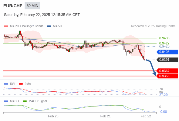 EUR/CHF intraday : the RSI is oversold