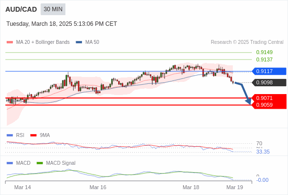 AUD/CAD 当日内 : 看跌，在 0.9117 之下。