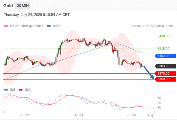 Gold Intraday: 3360.00 expected.