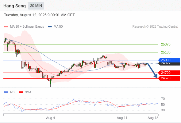Hang Seng Intraday: the downside prevails.