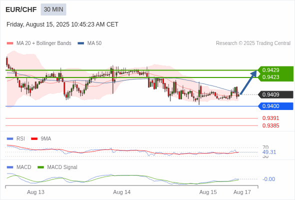 EUR/CHF intraday : rebound towards 0.9429
