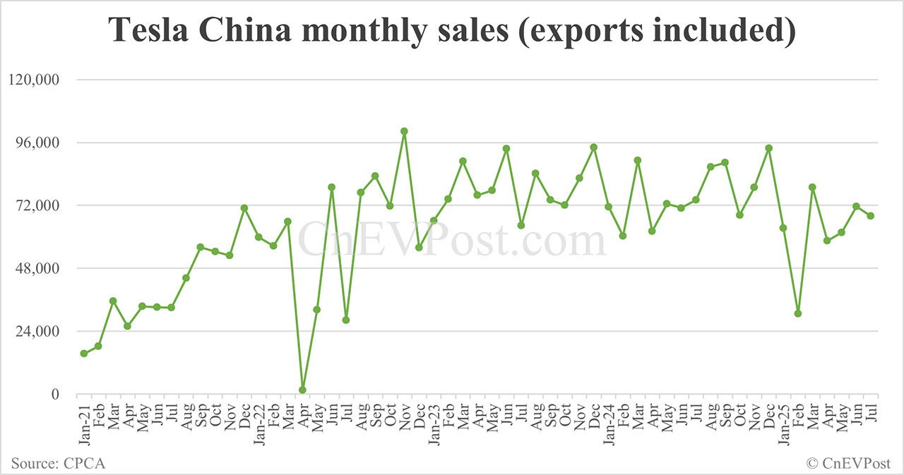 特斯拉中国7月销量67,886辆同比下降8.41%