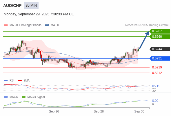 AUD/CHF intraday : the upside prevails as long as 0.5231 is support