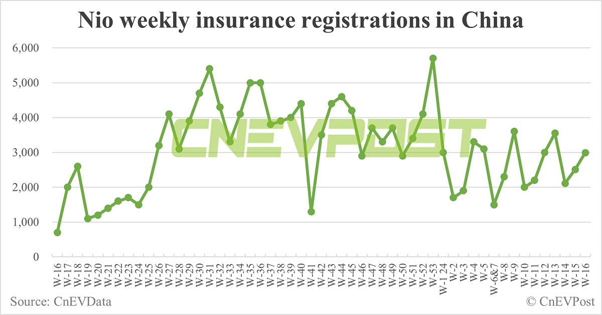 截至 4 月 21 日的一周 ， 中国电动汽车保险注册 ： Nio 2, 990 ， 特斯拉 5, 160 ， 比亚迪 59, 470