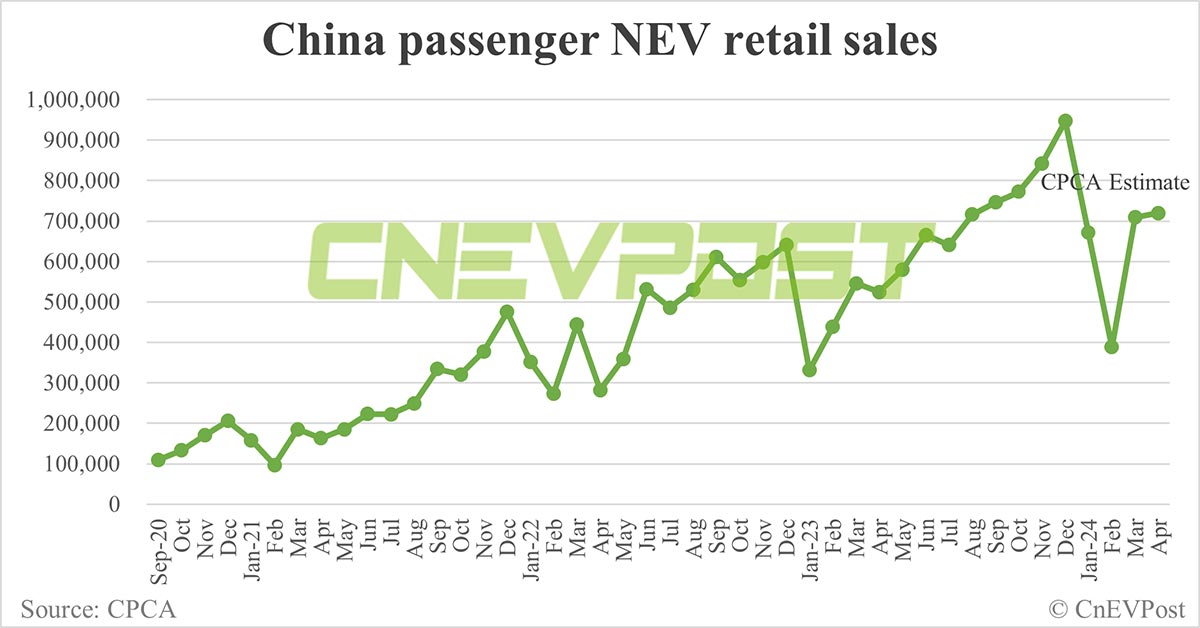 CPCA 预计 4 月中国的新能源汽车零售额为 720, 000 ， 与 3 月持平