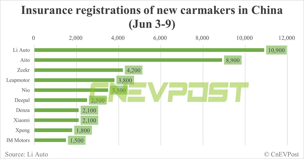 China's electric vehicle insurance registrations for the week ended June 9: Weilai 3,500, Tesla 12,000, BYD 52,800, Xiaomi 2,100