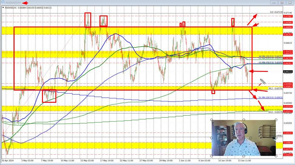 AUDUSD 买家和卖家本周有机会打破