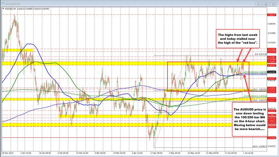 AUDUSD remains below swing area high and rotates lower toward 4-hour MA levels