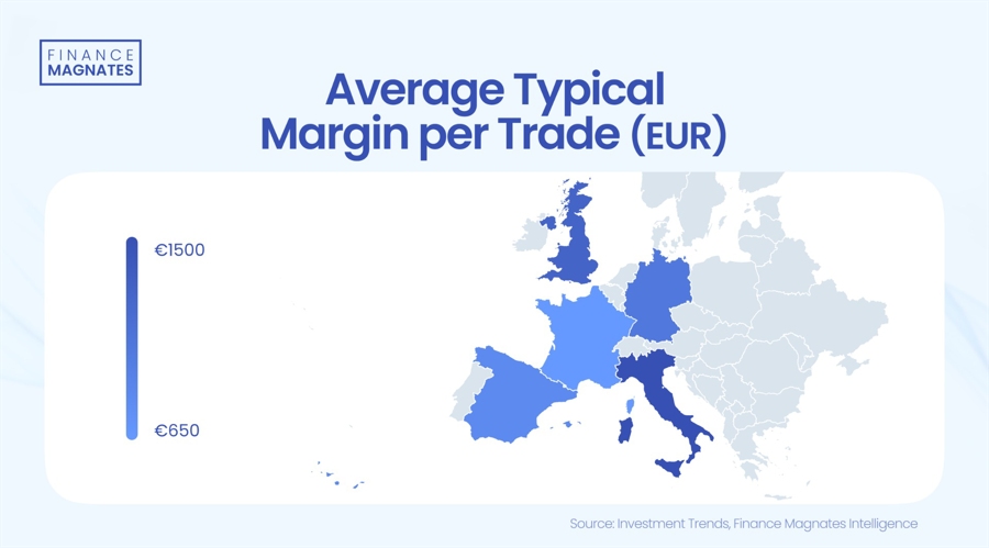 Italian Traders Flex Muscles in FX/CFD Market with Highest Portfolio Size and Margins