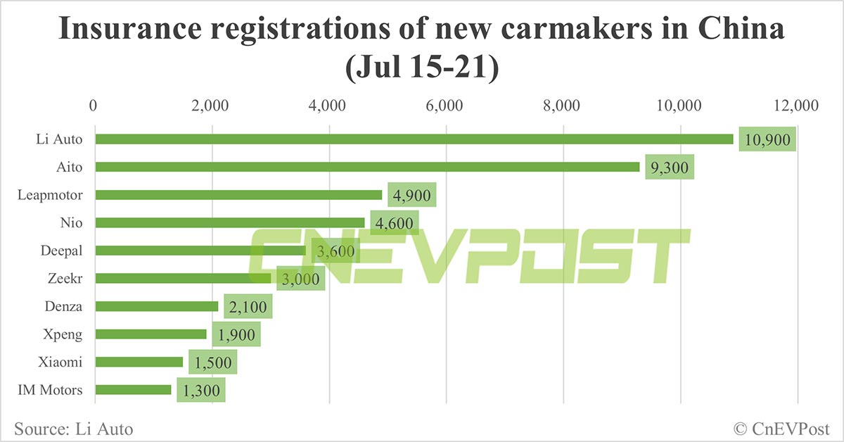 截至 7 月 21 日当周中国电动汽车保险登记量：蔚来 4,600 辆、特斯拉 10,500 辆、小米 1,500 辆、比亚迪 66,700 辆