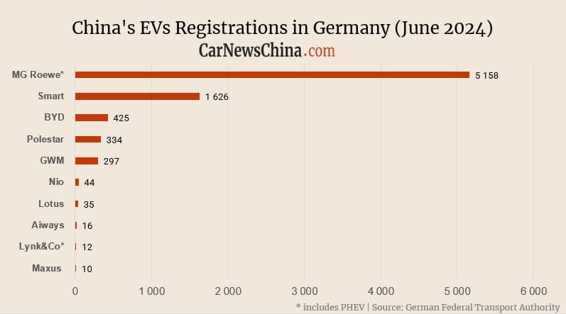 June Chinese electric car registrations in Germany: 44 NIO, 425 BYD, 5,158 MG