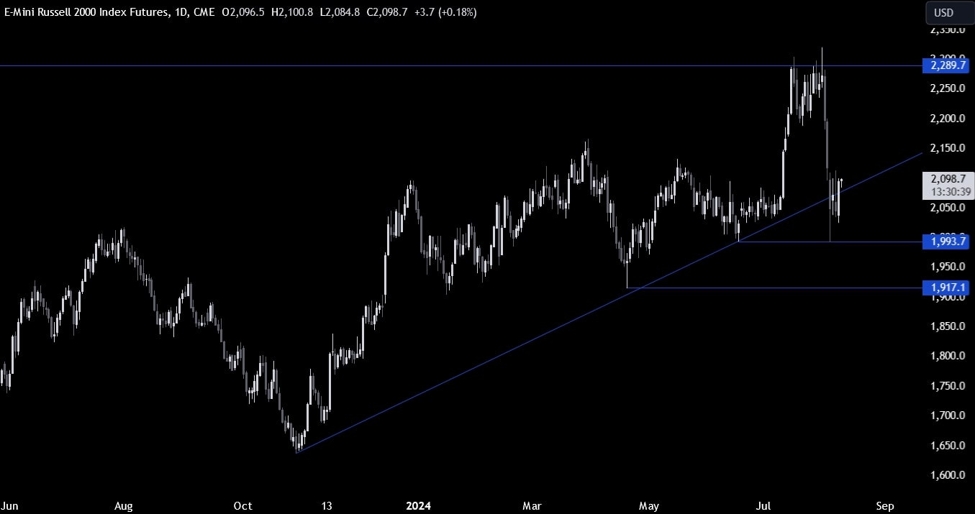 Russell 2000年技术分析-良好的失业救济申请平息了担忧