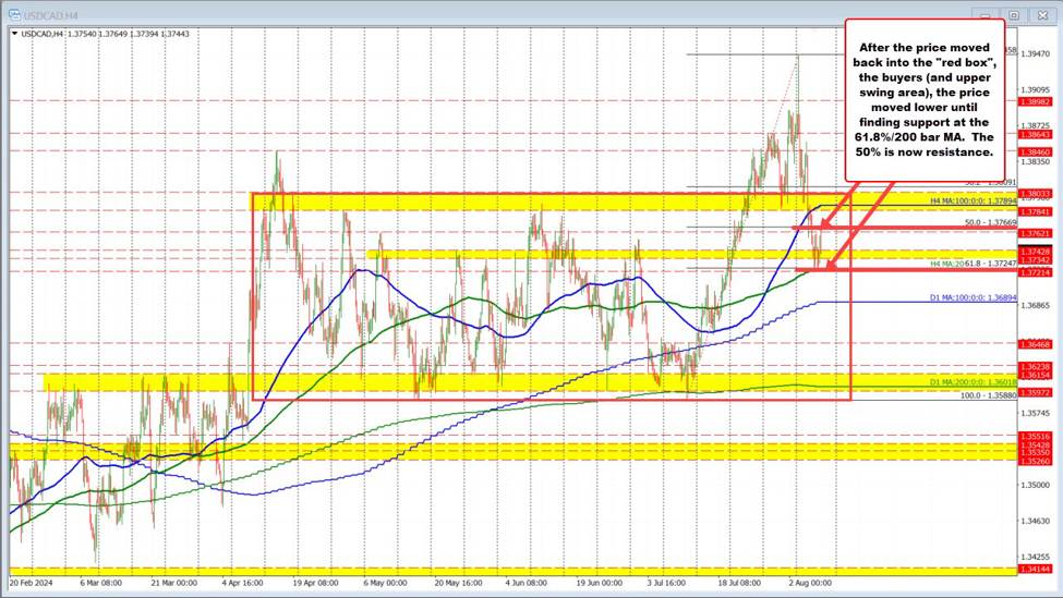 USDCAD 価格行動は、リトレースと MA サポート付近のサポートバイヤーを見つけ続ける