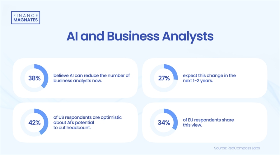 38% of Payment Advisors Believe AI Will “Decrease Need for Business Analysts”: Report