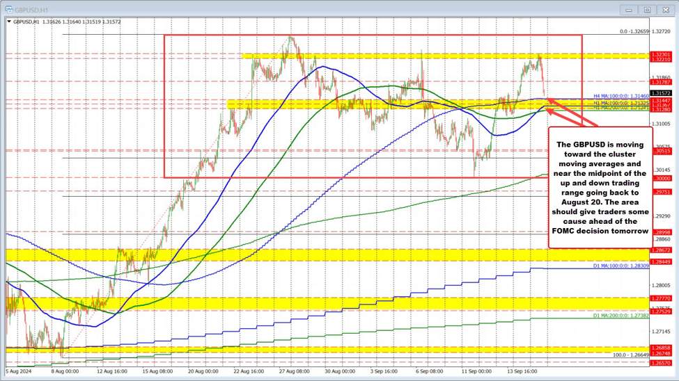 The GBPUSD is moving closer to MAs as countdown to the FOMC rate decision ticks away.