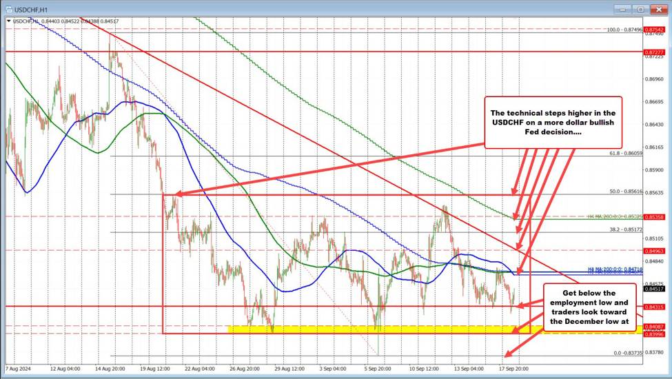 FOMC 金利決定を通じた USDCHF のテクニカルロードマップは何ですか。