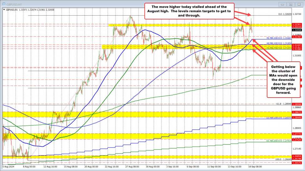 GBPUSD は目標レベルを上回るまで上昇したが、 FOMC に先立って逆転した