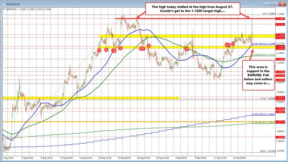 EURUSD は 100 時間 MA とスイングエリアに戻ります