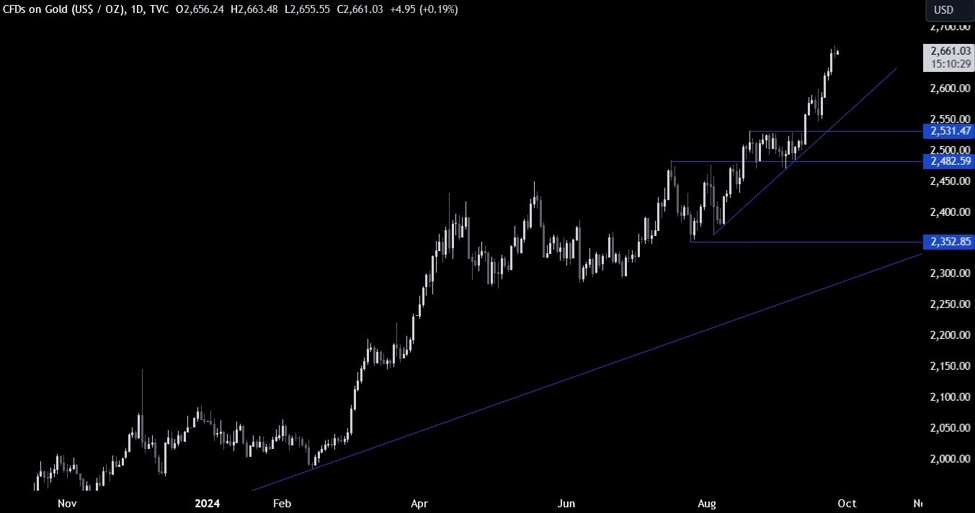 Gold Technical Analysis – Lack of bearish catalysts leads to new highs