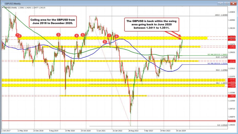 The GBPUSD held support at the 100 hour MA today and is trading to a new high