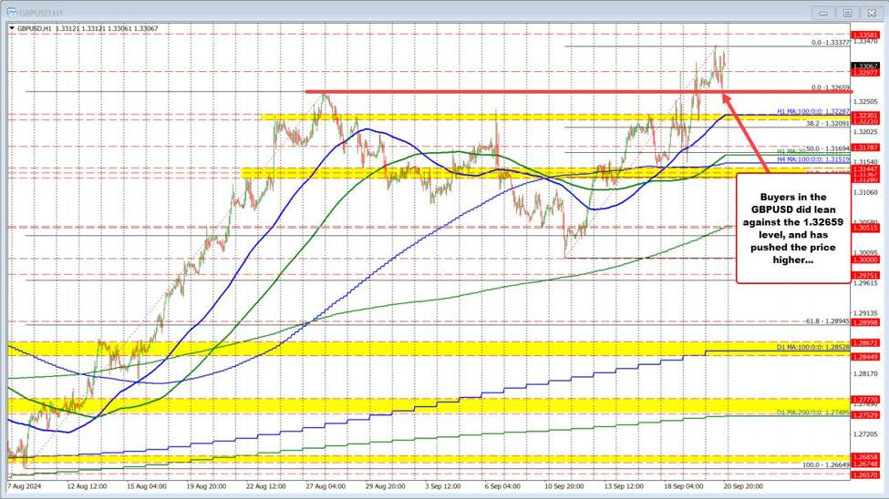 GBPUSD holds the 1.3265 level on the downside. Bounces