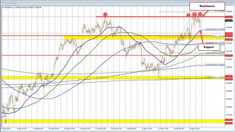 AUDUSD dips to moving average support. What next technically?