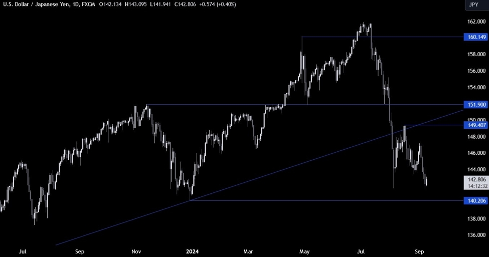 USDJPY Technical Analysis – The NFP report keeps the market guessing