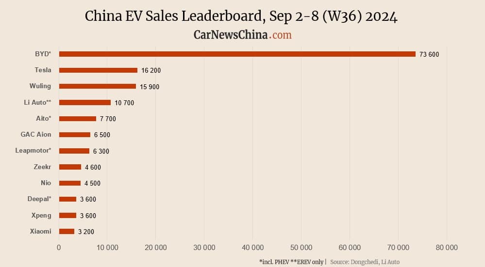 W36 China Electric Vehicle Registrations: Xiaomi 3,200, Weilai 4,500, Tesla 16,200, BYD 73,600