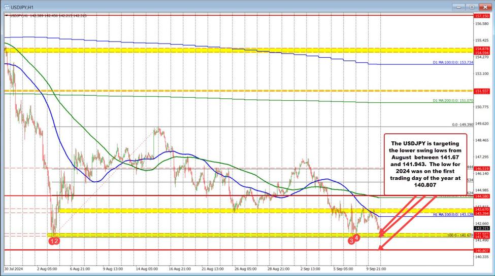 USDJPY follows yields lower