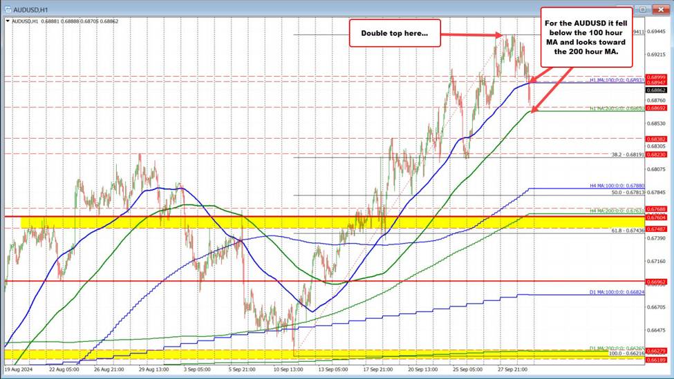 The AUDUSD/NZDUSD are moving lower w/geopolitical and risk-off sentiment the catalyst