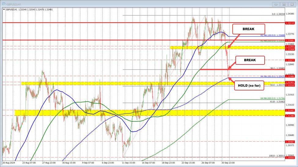 GBPUSD moves down to test its rising 100 bar moving average on 4-hour chart