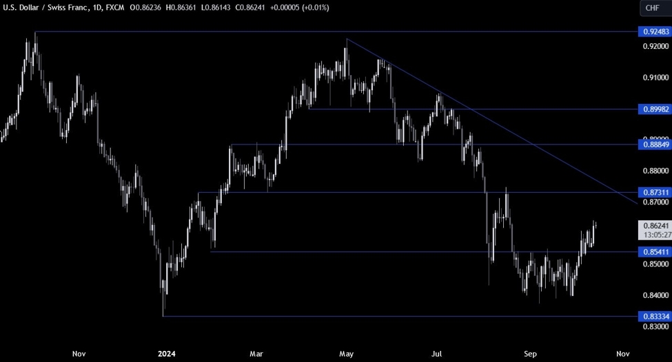 USD瑞士法郎技术分析-美元看涨势头正在减弱