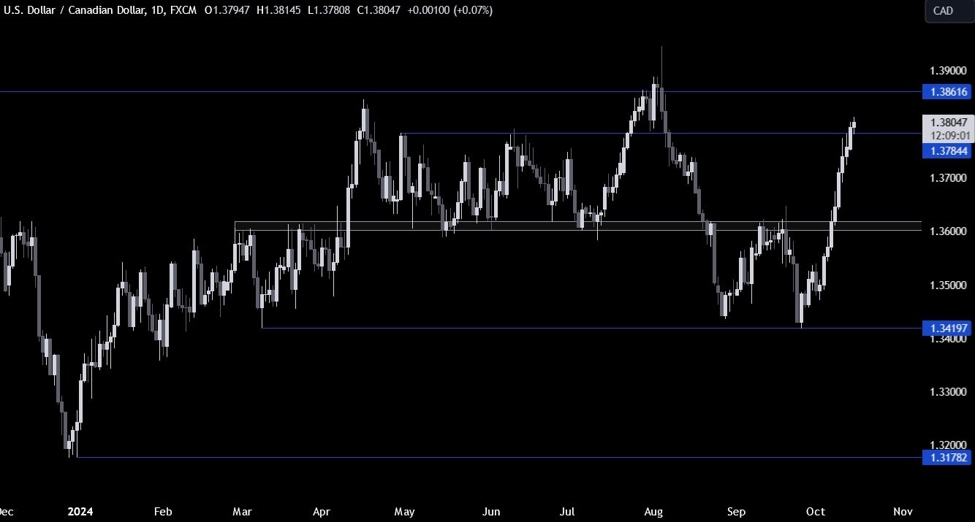 USDCAD技术分析-今日关注加拿大CPI