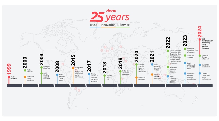 从初创公司到全球领导者：Deriv的25年历程