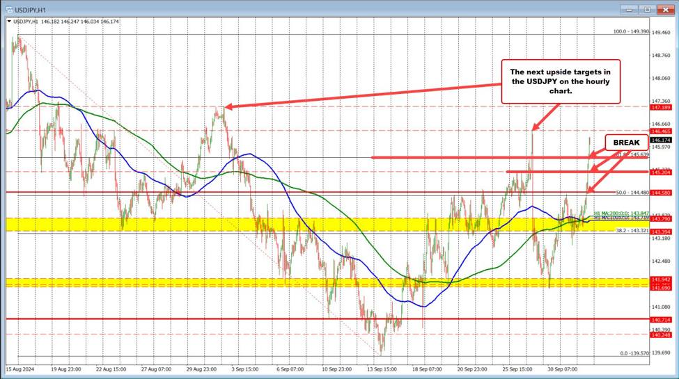 USDJPY buyers take the price back to highs from last week and swing area resistance