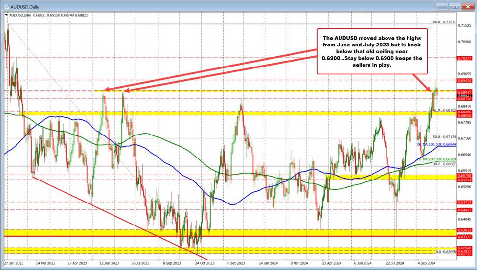 AUDUSD moves into a more neutral territory as sellers are back in play