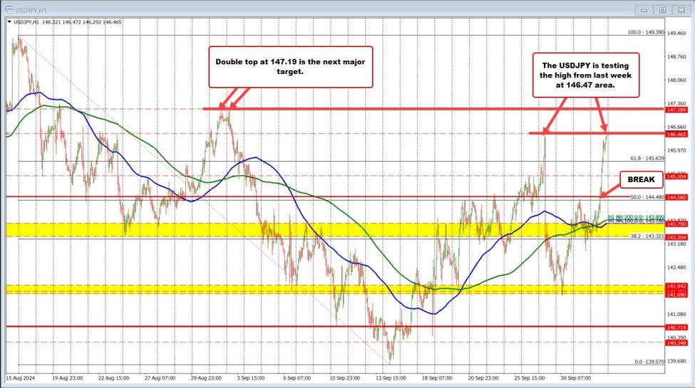 USDJPY retests the highs from last Friday