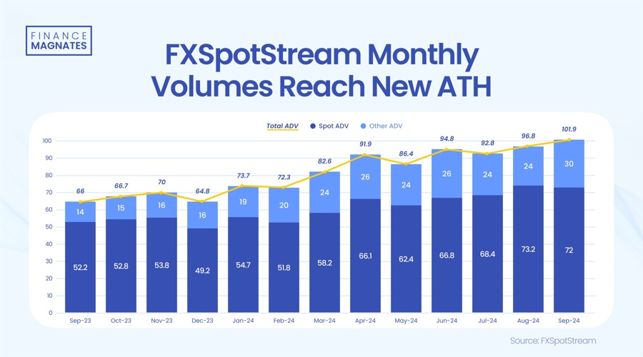 FXSpotStream Achieves Record Trading Volumes for 3rd Consecutive Month