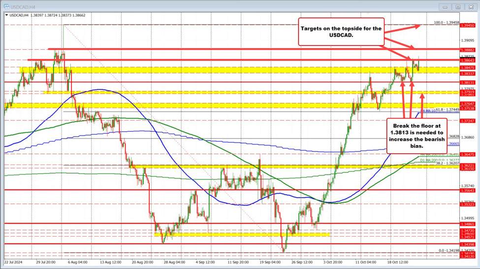 USDCAD买家持支持态度。测试本周的高点。买家掌控之中。