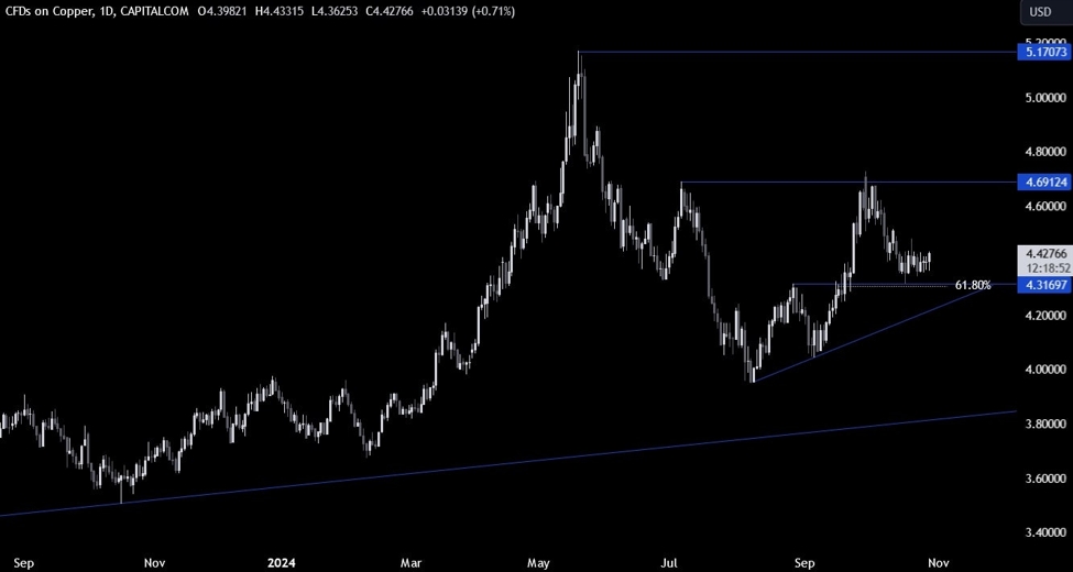 Copper Technical Analysis – Is this the time for the breakout?