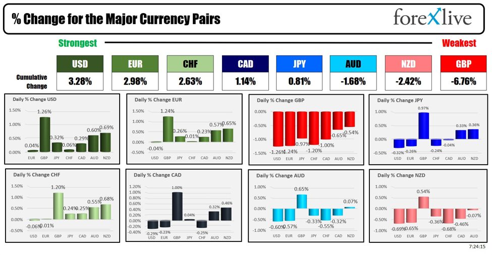 The USD is the strongest and the GBP is the weakest as the NA session begins