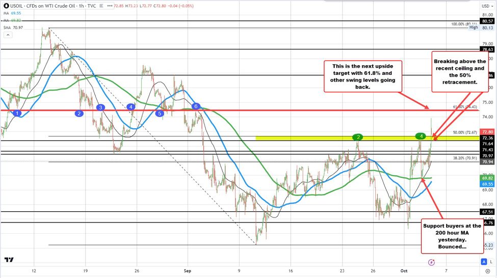 Oil price climbs to 6-week high, breaks key resistance levels